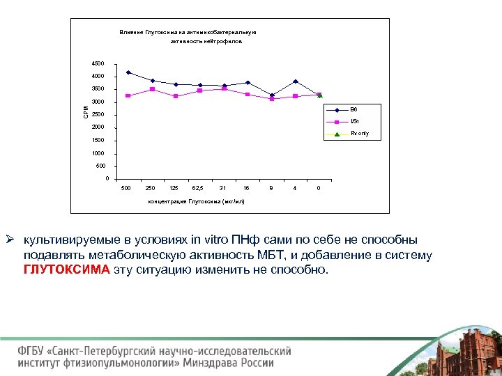 Влияние Глутоксима на антимикобактериальную активность нейтрофилов 4500 4000 3500 СРМ 3000 B 6 2500