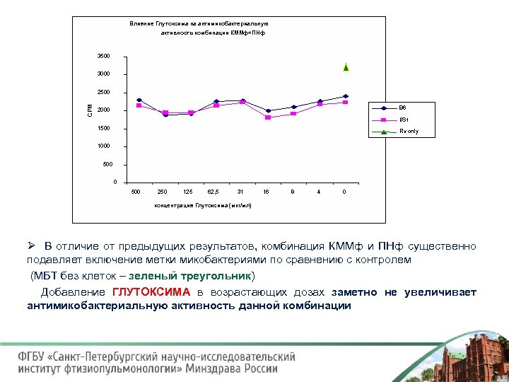 Влияние Глутоксима на антимикобактериальную активность комбинации КММф+ПНф 3500 3000 СРМ 2500 B 6 2000