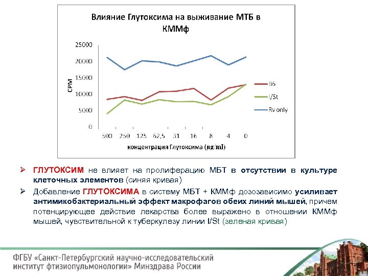 Ø ГЛУТОКСИМ не влияет на пролиферацию МБТ в отсутствии в культуре клеточных элементов (синяя