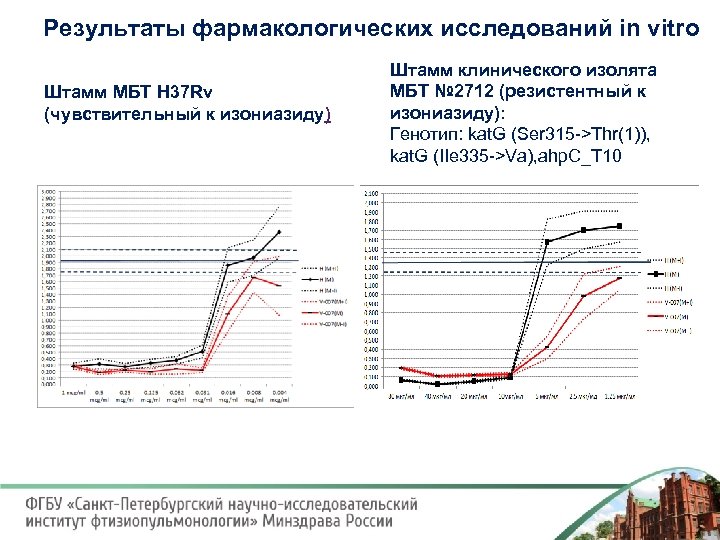 Результаты фармакологических исследований in vitro Штамм МБТ H 37 Rv (чувствительный к изониазиду) Штамм