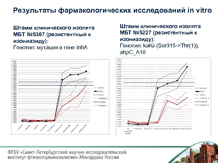 Результаты фармакологических исследований in vitro Штамм клинического изолята МБТ № 5307 (резистентный к изониазиду):