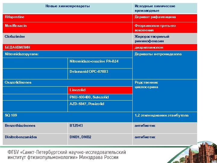 Новые химиопрепараты Исходные химические производные Rifapentine Дериват рифампицина Moxifloxacin Фторхинолон третьего поколения Clofazimine Жирорастворимый