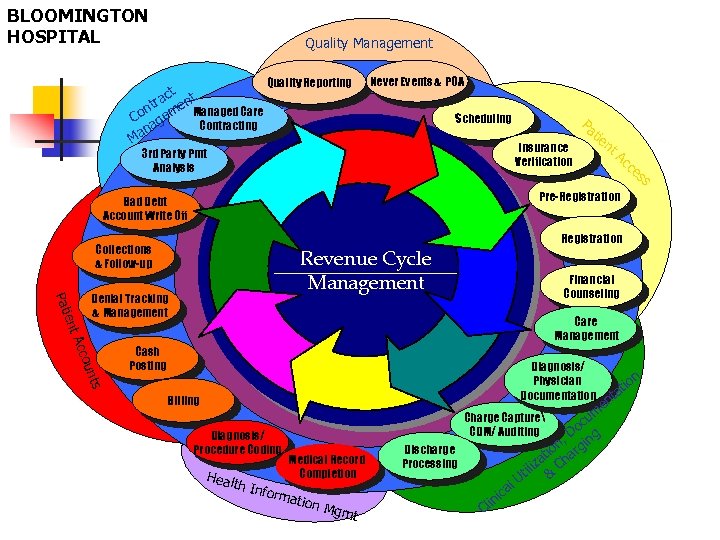 BLOOMINGTON HOSPITAL Quality Management ct t tra en. Managed Care n Co gem a