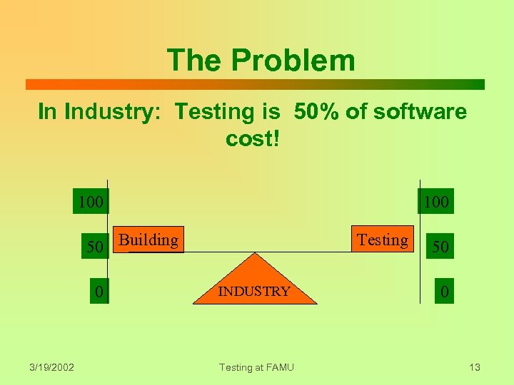 The Problem In Industry: Testing is 50% of software cost! 100 Testing 50 Building