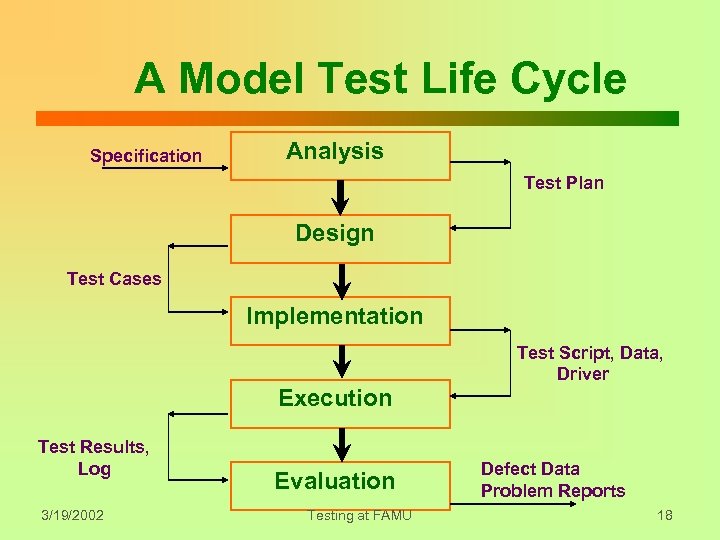 A Model Test Life Cycle Specification Analysis Test Plan Design Test Cases Implementation Test
