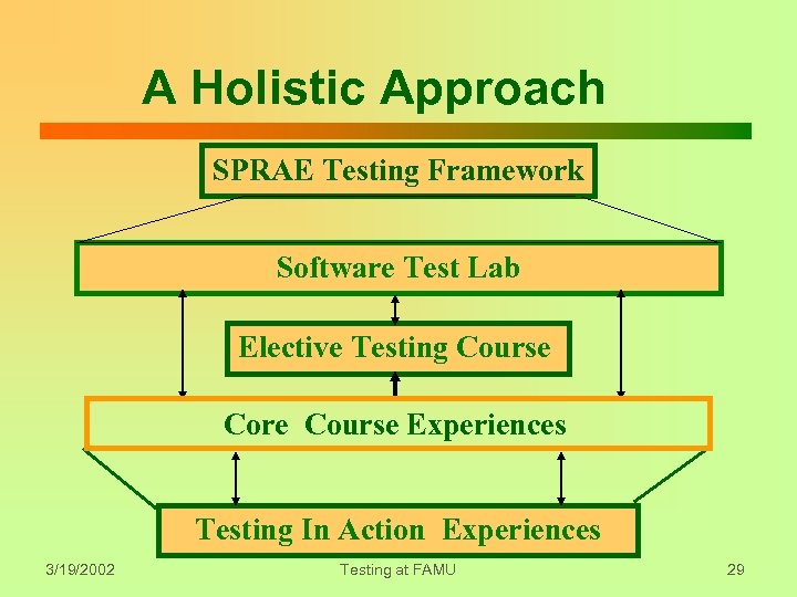 A Holistic Approach SPRAE Testing Framework Software Test Lab Elective Testing Course Core Course