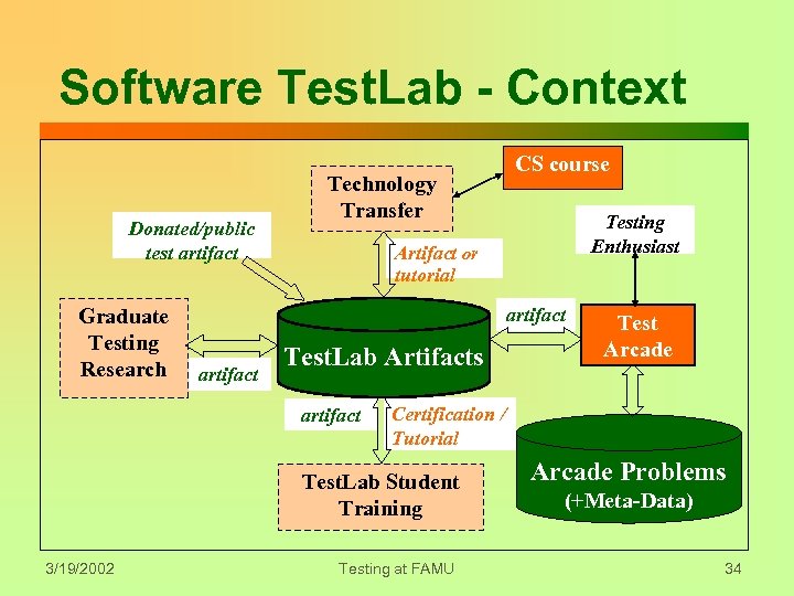 Software Test. Lab - Context Donated/public test artifact Graduate Testing Research Technology Transfer Testing