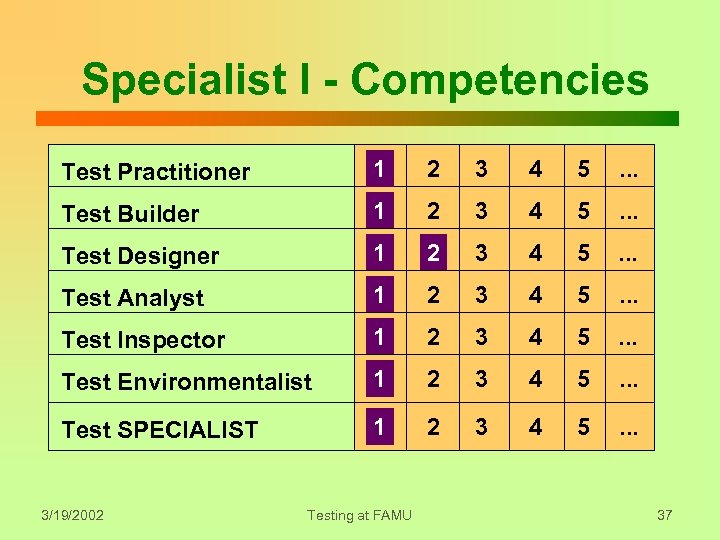 Specialist I - Competencies Practitioner Test Practitioner 1 2 3 4 5 . .