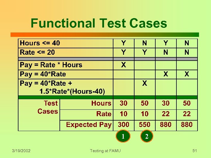 Functional Test Cases 1 3/19/2002 Testing at FAMU 2 51 