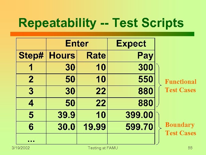 Repeatability -- Test Scripts Functional Test Cases Boundary Test Cases 3/19/2002 Testing at FAMU