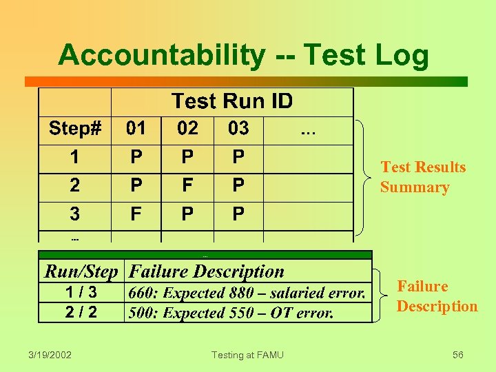 Accountability -- Test Log Test Results Summary Failure Description 3/19/2002 Testing at FAMU 56