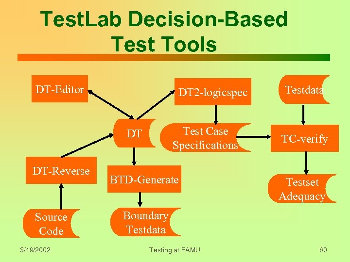 Test. Lab Decision-Based Test Tools DT-Editor DT 2 -logicspec Test Case Specifications DT DT-Reverse
