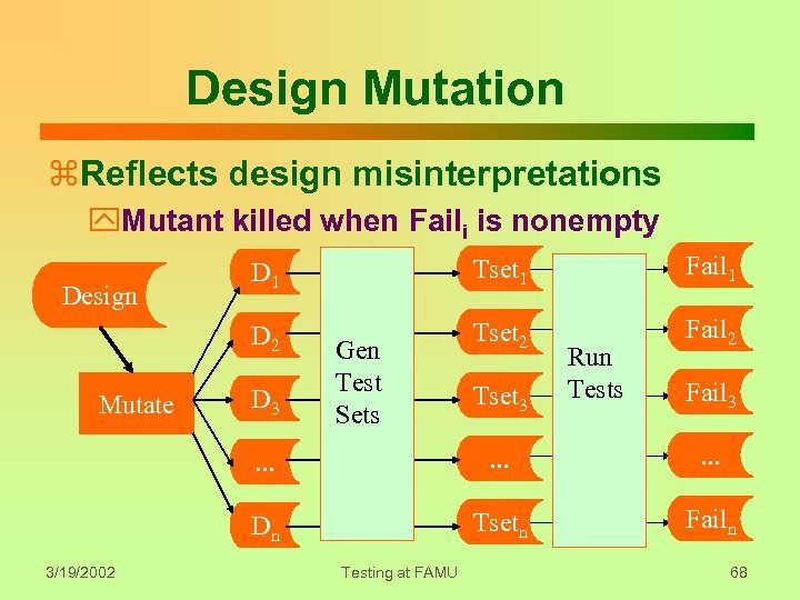 Design Mutation z. Reflects design misinterpretations y. Mutant killed when Faili is nonempty Mutate