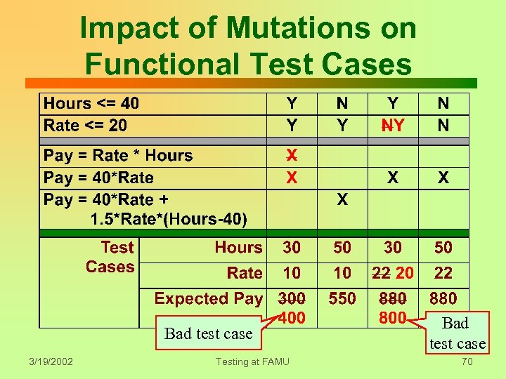 Impact of Mutations on Functional Test Cases Bad test case 3/19/2002 Testing at FAMU