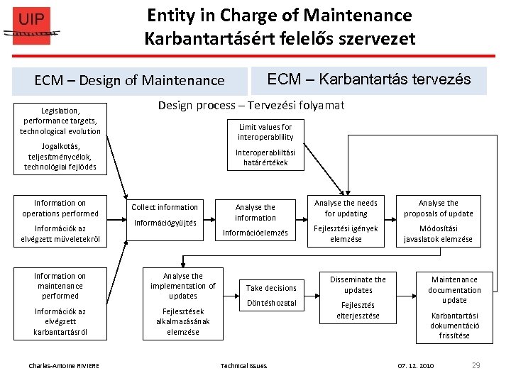 Entity in Charge of Maintenance Karbantartásért felelős szervezet ECM – Design of Maintenance Legislation,