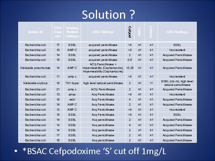 Solution ? Cefpod Ceftaz Ceftriax AES Findings Escherichia coli 17 ESBL acquired penicillinase >8