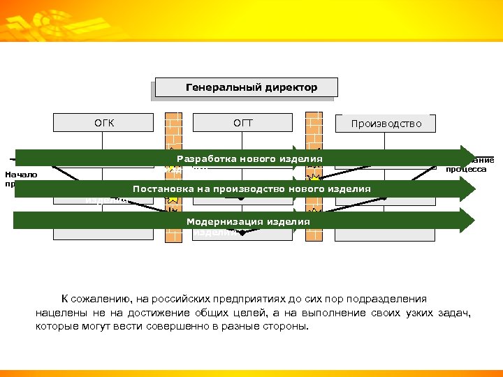 Генеральный директор ОГК Начало процесса ОГТ Производство Разработка нового изделия Окончание процесса Постановка на