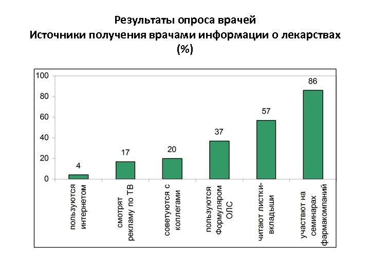 Результаты опроса врачей Источники получения врачами информации о лекарствах (%) 