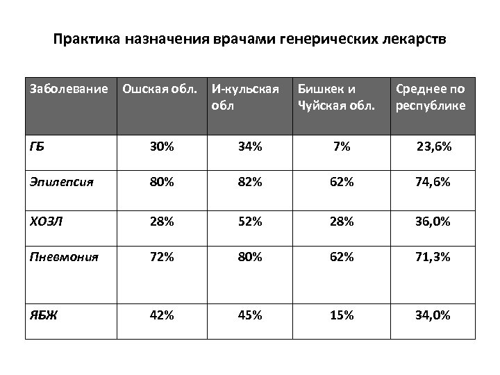 Практика назначения врачами генерических лекарств Заболевание Ошская обл. И-кульская обл Бишкек и Чуйская обл.