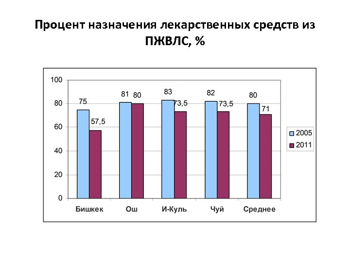Процент назначения лекарственных средств из ПЖВЛС, % 
