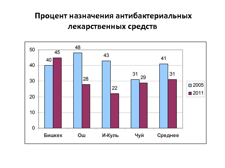 Процент назначения антибактериальных лекарственных средств 