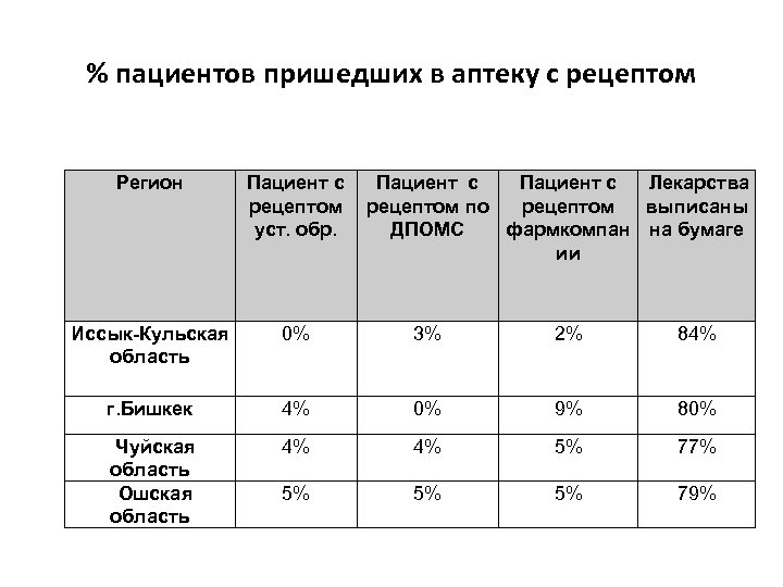 % пациентов пришедших в аптеку с рецептом Регион Пациент с рецептом уст. обр. Пациент