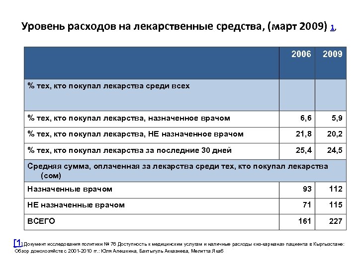 Уровень расходов на лекарственные средства, (март 2009) 1, 2006 2009 6, 6 5, 9