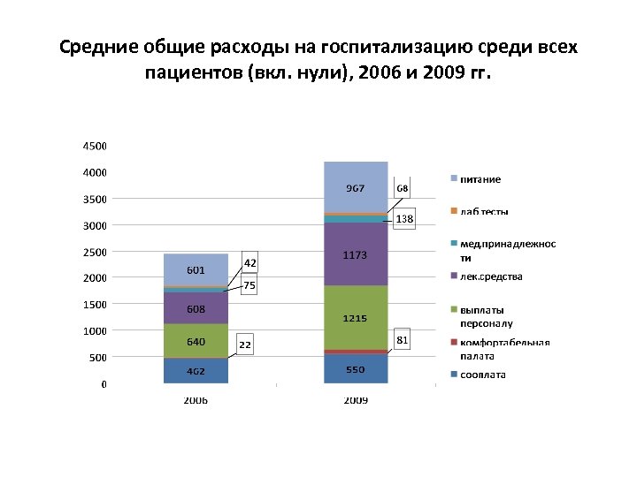 Средние общие расходы на госпитализацию среди всех пациентов (вкл. нули), 2006 и 2009 гг.