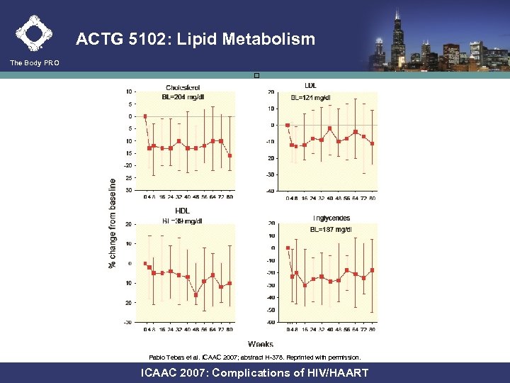 ACTG 5102: Lipid Metabolism The Body PRO Pablo Tebas et al. ICAAC 2007; abstract