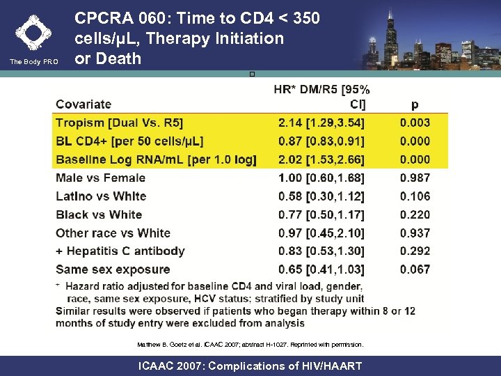 The Body PRO CPCRA 060: Time to CD 4 < 350 cells/µL, Therapy Initiation