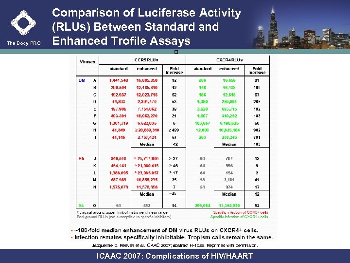 The Body PRO Comparison of Luciferase Activity (RLUs) Between Standard and Enhanced Trofile Assays