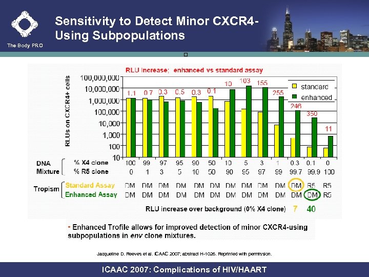 Sensitivity to Detect Minor CXCR 4 Using Subpopulations The Body PRO Jacqueline D. Reeves