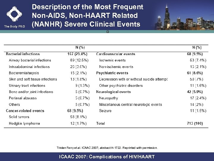 The Body PRO Description of the Most Frequent Non-AIDS, Non-HAART Related (NANHR) Severe Clinical