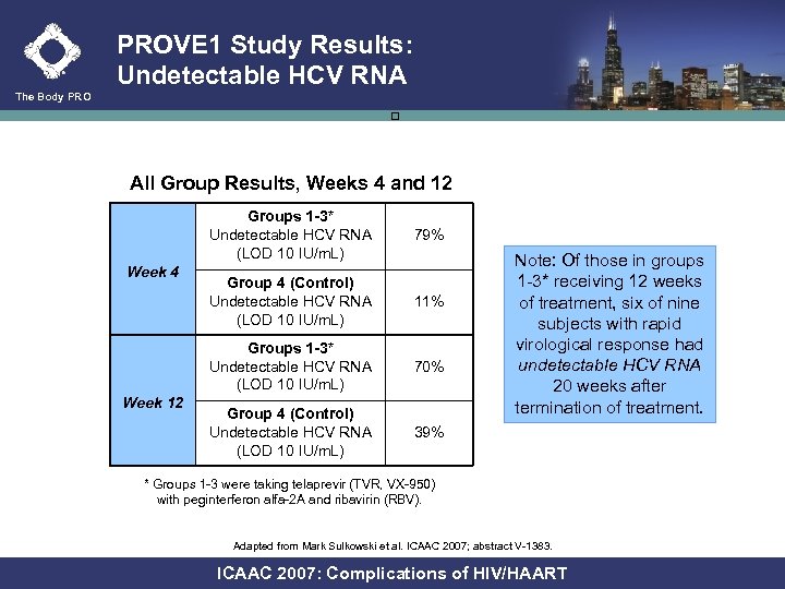 PROVE 1 Study Results: Undetectable HCV RNA The Body PRO All Group Results, Weeks