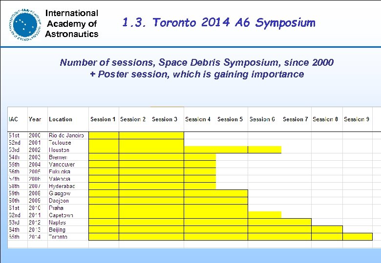 International Academy of Astronautics 1. 3. Toronto 2014 A 6 Symposium Number of sessions,