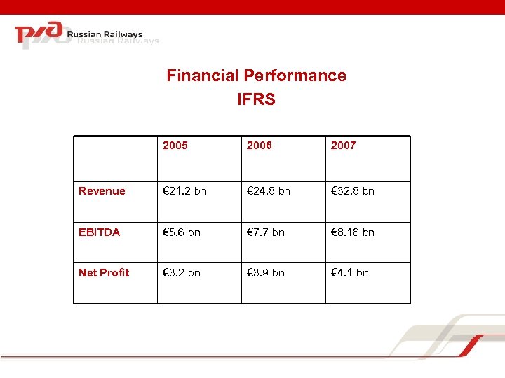 Financial Performance IFRS 2005 2006 2007 Revenue € 21. 2 bn € 24. 8