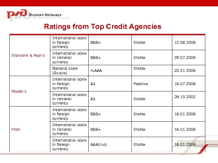 Ratings from Top Credit Agencies International scale in foreign currency Fitch 12. 08. 2008