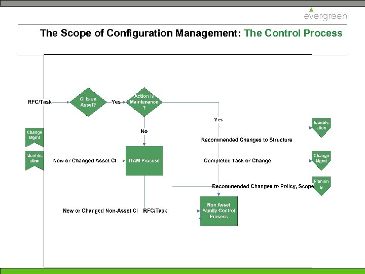 The Scope of Configuration Management: The Control Process 