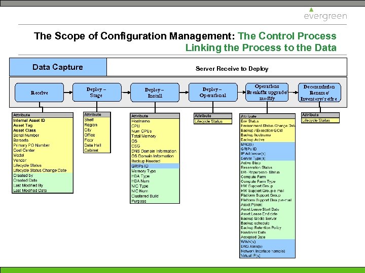 The Scope of Configuration Management: The Control Process Linking the Process to the Data