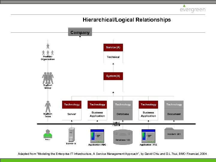 Hierarchical/Logical Relationships Company Adapted from “Modeling the Enterprise IT Infrastructure, A Service Management Approach”,