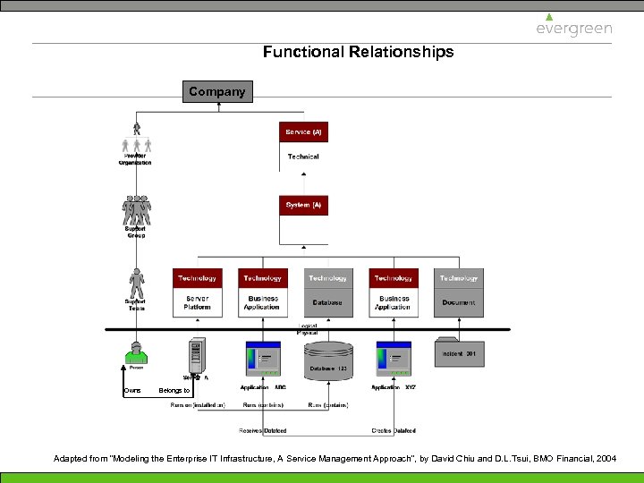 Functional Relationships Company Owns Belongs to Adapted from “Modeling the Enterprise IT Infrastructure, A