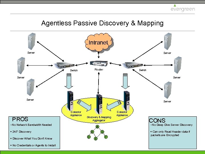 Agentless Passive Discovery & Mapping Intranet Server Router Switch Server PROS Server Collector Appliance