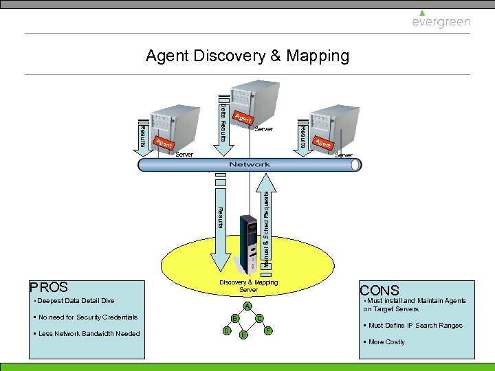 Agent Discovery & Mapping nt nt Server nt Manual & Sched Requests Discovery &