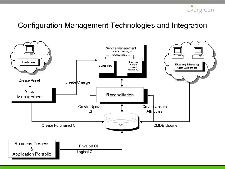 Configuration Management Technologies and Integration Purchasing Discovery & Mapping Agent & Agentless Create Asset