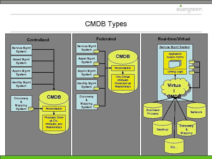 CMDB Types Federated Centralized Service Mgmt System Asset Mgmt System Applic Mgmt System Identity