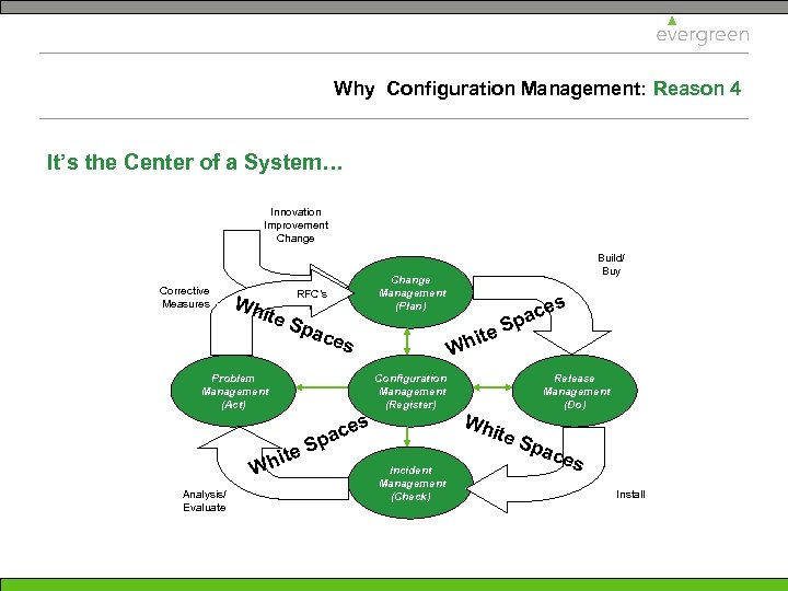 Why Configuration Management: Reason 4 It’s the Center of a System… Innovation Improvement Change