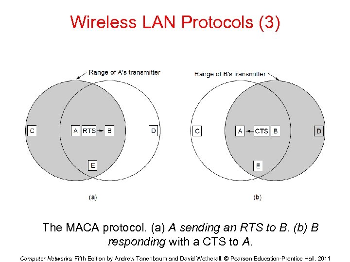 Wireless LAN Protocols (3) The MACA protocol. (a) A sending an RTS to B.