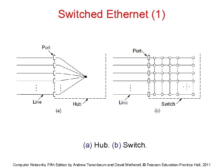 Switched Ethernet (1) (a) Hub. (b) Switch. Computer Networks, Fifth Edition by Andrew Tanenbaum