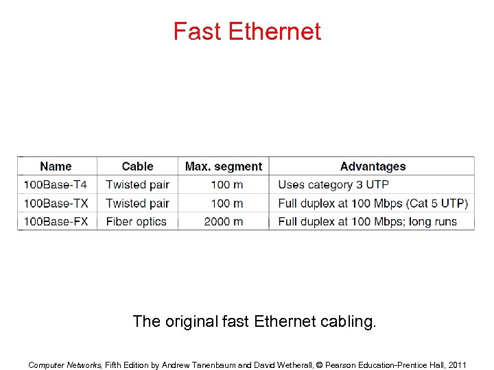 Fast Ethernet The original fast Ethernet cabling. Computer Networks, Fifth Edition by Andrew Tanenbaum