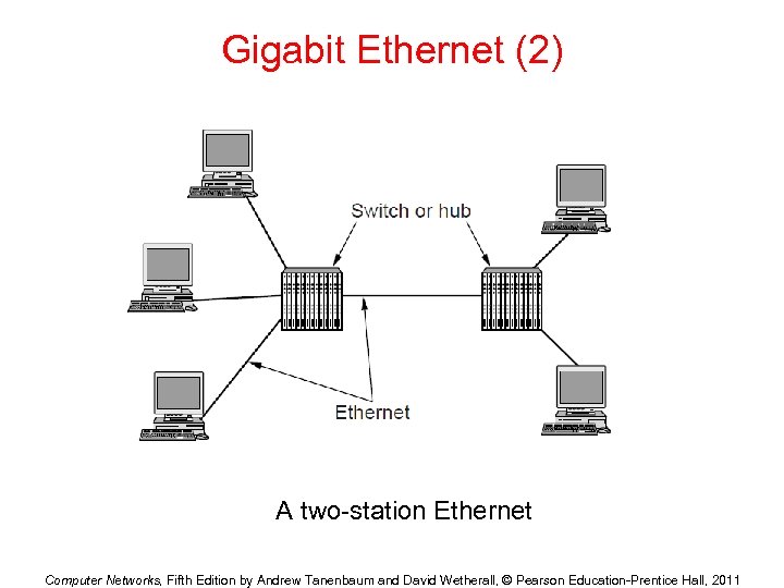 Gigabit Ethernet (2) A two-station Ethernet Computer Networks, Fifth Edition by Andrew Tanenbaum and